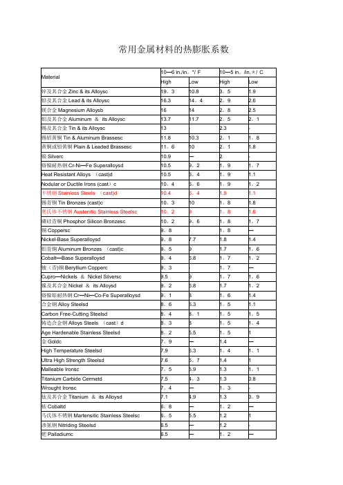 常用金属材料的热膨胀系数详细列表