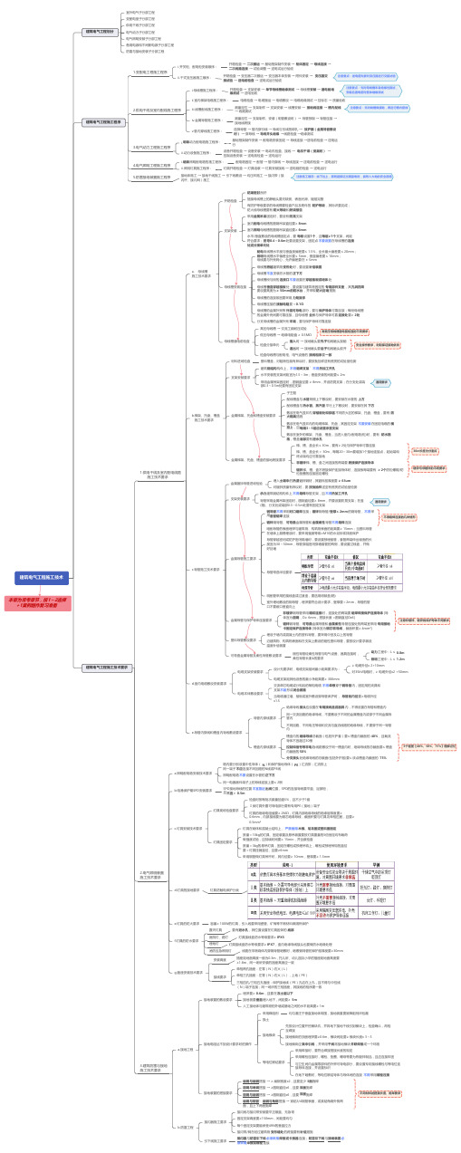 2020一级建造师【机电工程实务】思维导图Part16建筑电气工程施工技术