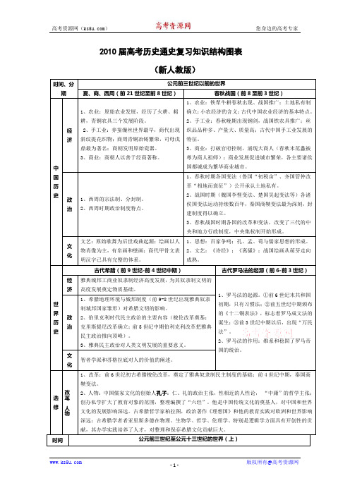 2010届高考历史通史复习知识结构图表(新人教)