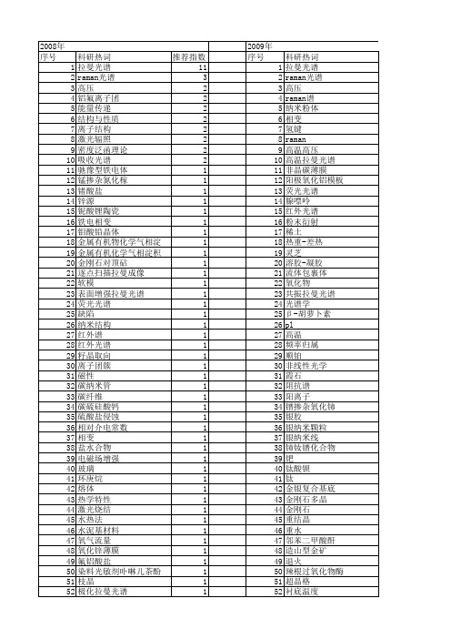 【国家自然科学基金】_raman spectra_期刊发文热词逐年推荐_20140801