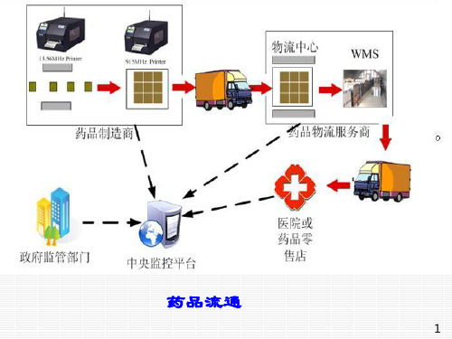 药品储存与养护技术课件(PPT 52页)