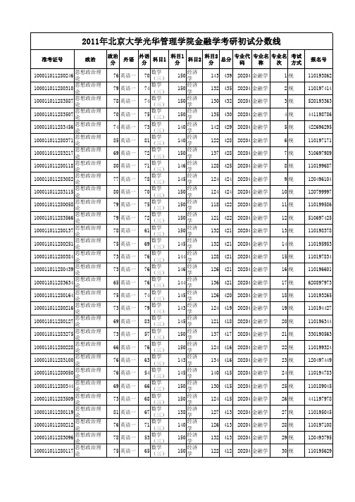 2011北京大学光华管理学院金融学考研初试分数线