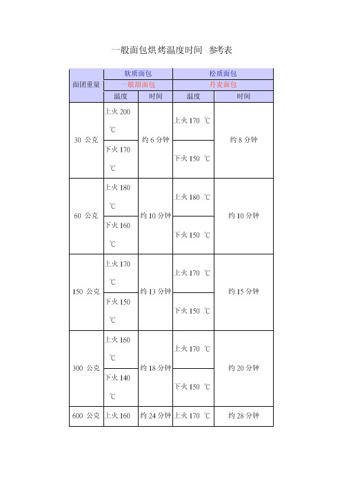 一般面包烘烤温度时间参考表