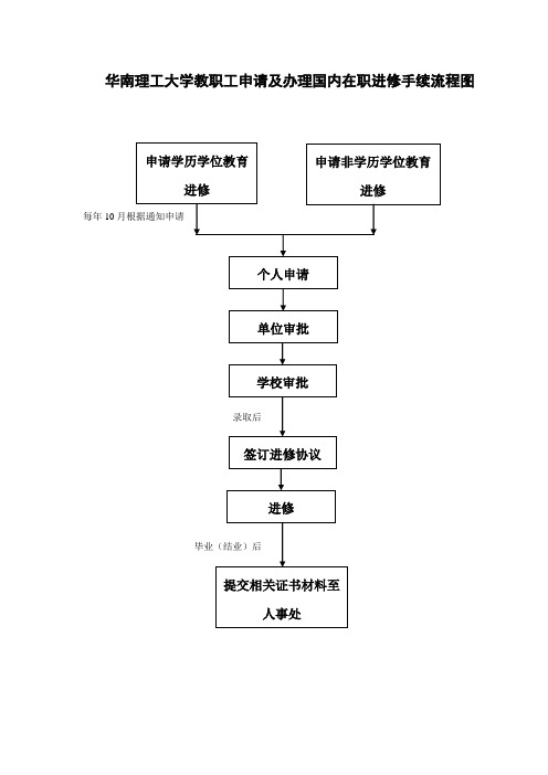 华南理工大学教职工申请及办理国内在职进修手续流程图