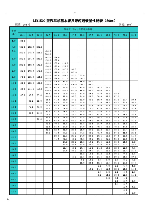 20吨至500吨各型汽车式吊车起重性能表