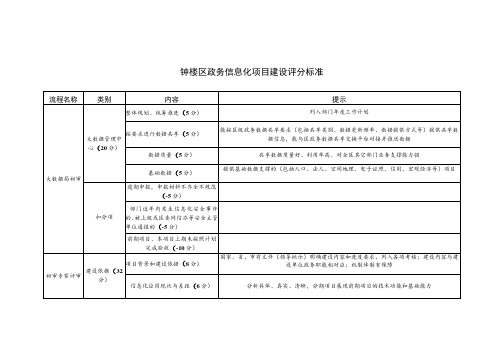 钟楼区政务信息化项目建设评分标准