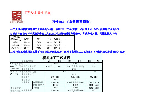 实用CNC加工参数设置标准