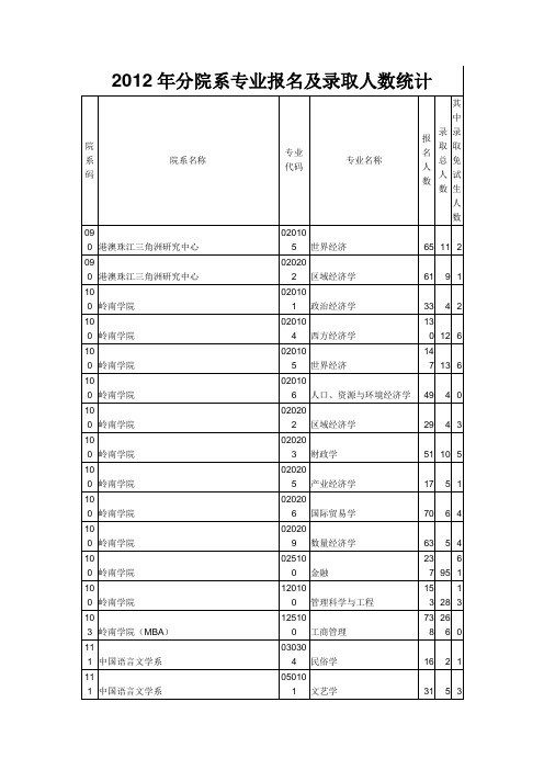 2012年中山大学分院系专业报名及录取人数统计