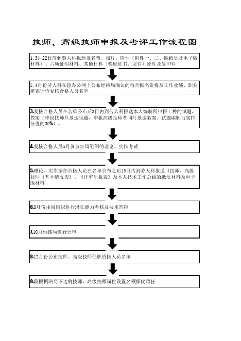 技师、高级技师申报及考评工作流程图