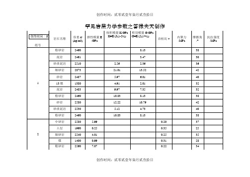 煤系地层常见岩石力学参数