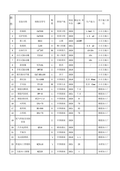 拟投入的施工设备及人员