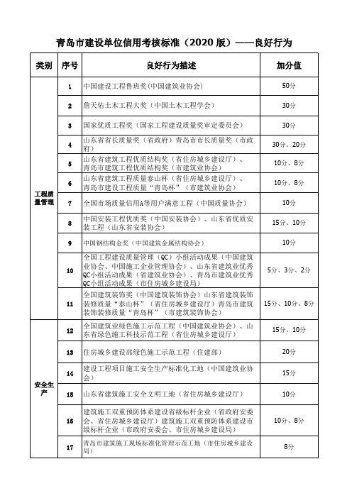 青岛市建设(开发)单位信用考核标准