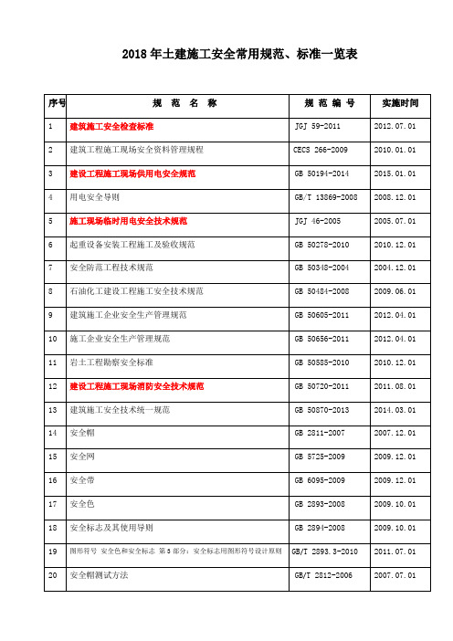 施工安全常用规范标准一览表