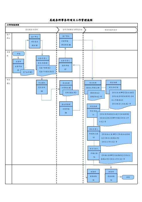 某税务师事务所业务服务流程