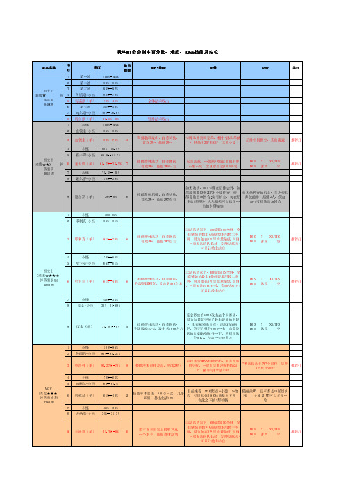 我叫MT公会副本百分比、难度、BOSS技能及站位