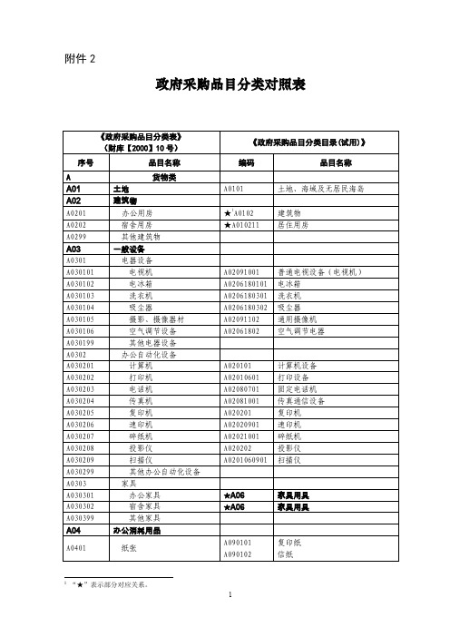 政府采购品目对照表(2012)