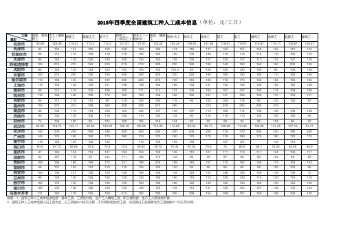 2013年底全国建筑工人成本信息