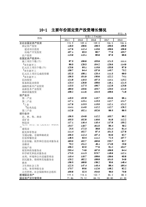 唐山市统计年鉴2019社会经济发展指标数据：10-1固定资产投资增长情况