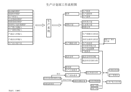 5生产计划部门工作流程图