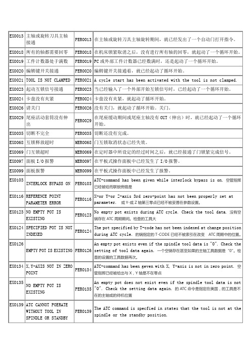 加工中心报警信息表