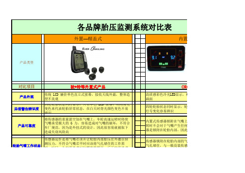 各类tpms性能&结构对比表(胎压监测)