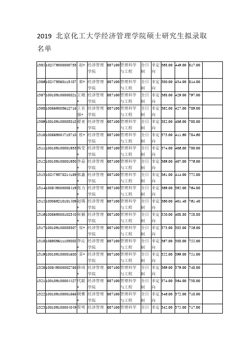 2019北京化工大学经济管理学院硕士研究生拟录取名单