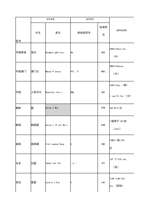 世界各国货币中英文名称及其货币符表