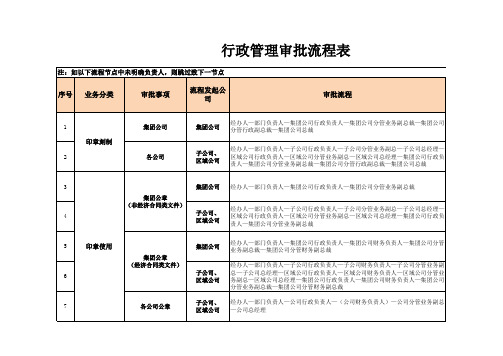 行政管理审批流程表