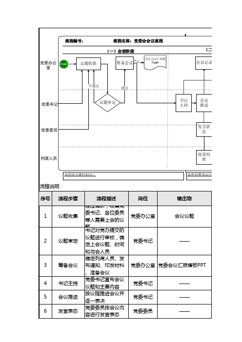 2019最新 党委会具体会议流程图  (下载显示全部,直接可用)