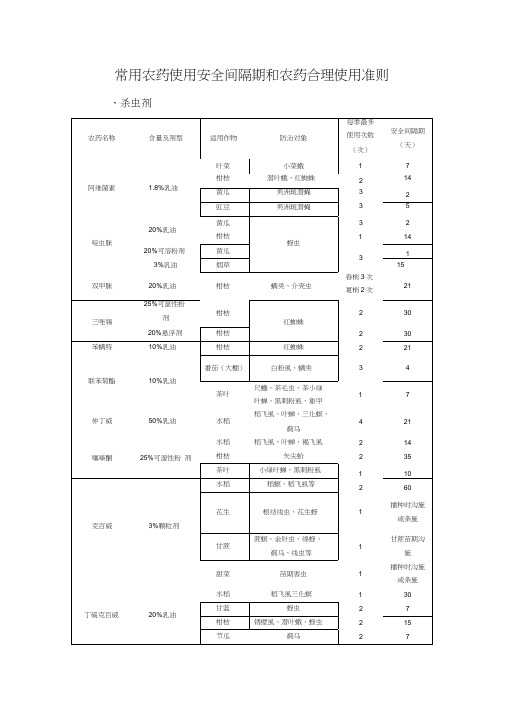 一些常用农药的使用安全间隔期