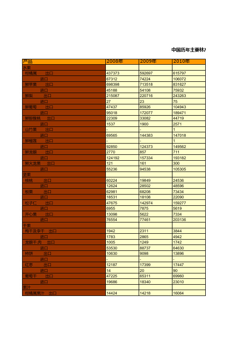 中国历年主要林产品进出口金额统计(2008_2017)(二)