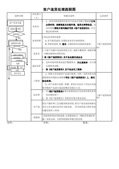 客户退货处理流程图