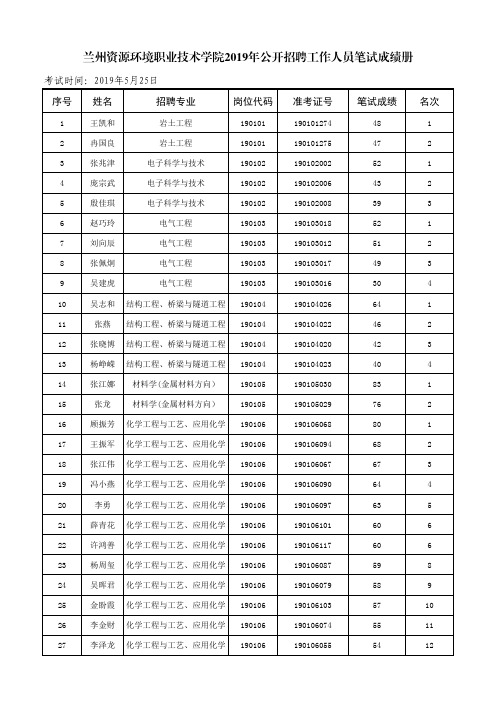 兰州资源环境职业技术学院2019年公开招聘工作人员笔试成绩