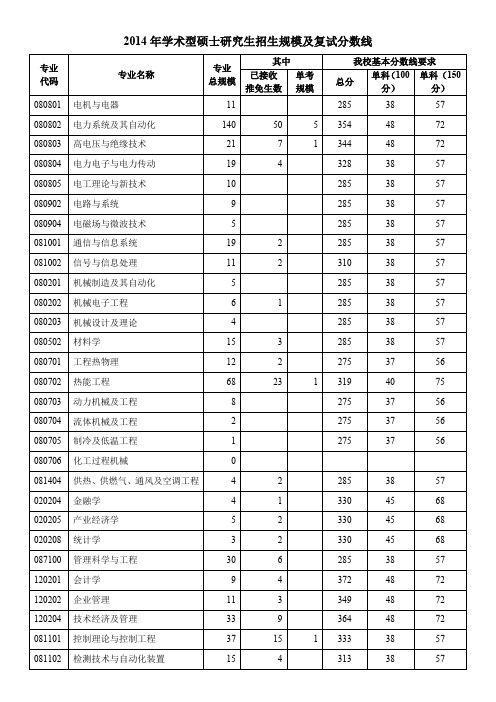 2014年学术型硕士研究生招生规模及复试分数线