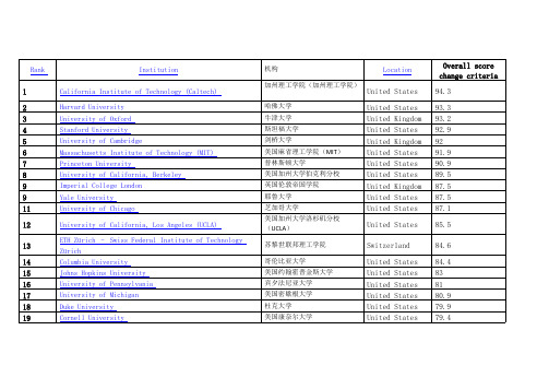 [VIP专享]泰晤士高等教育2014-2015世界大学排名(前400名)