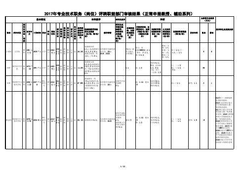 2017年专业技术职务(岗位)评聘职能部门审核结果(正常申