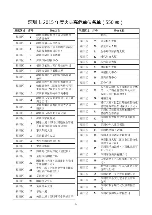 深圳市2015年度火灾高危单位名单(550家)