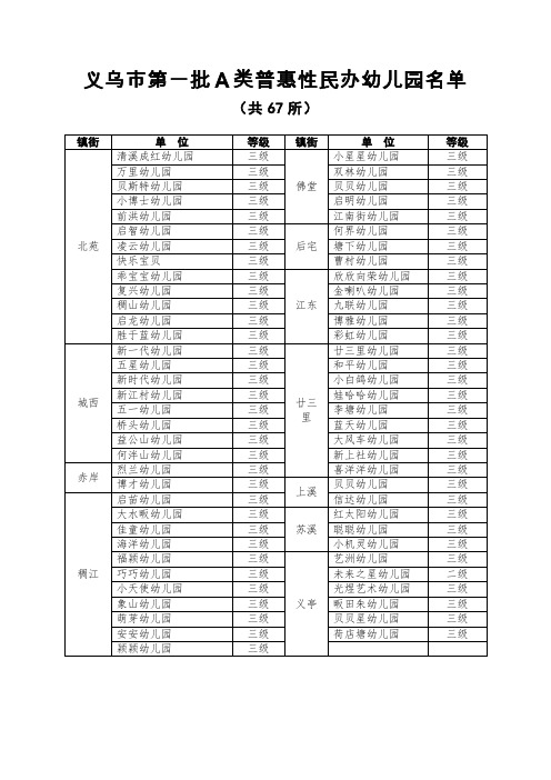 义乌市第一批A类普惠性民办幼儿园名单