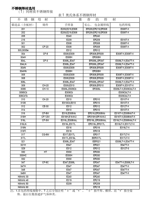 不锈钢焊材选用[1]