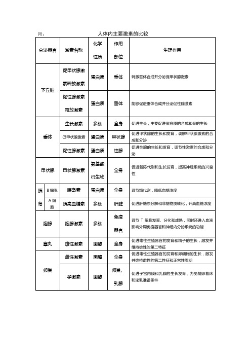 人体内主要激素比较