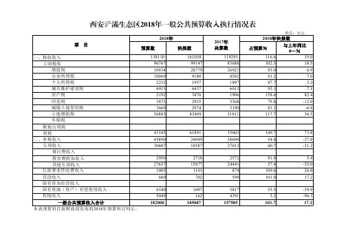 西安浐灞生态区2018年一般公共预算收入执行情况表