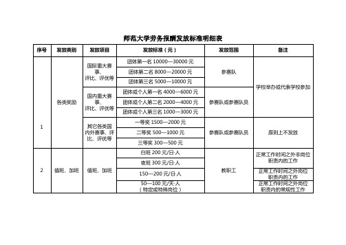 师范大学劳务报酬发放标准明细表