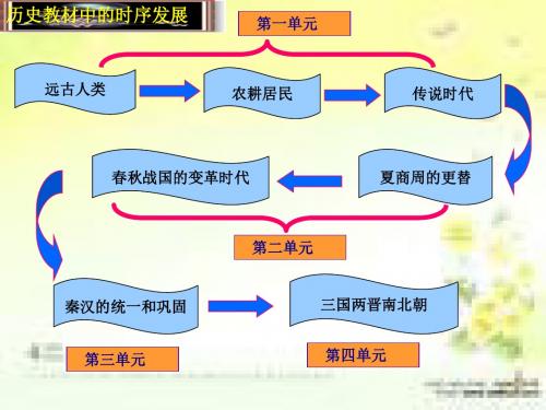 2015人教版历史七年级上全册综合课件(共37张PPT)