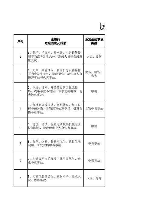 厨房、食堂安全风险公告栏内容(可修改)