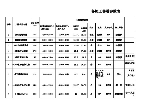 各巷道描述表