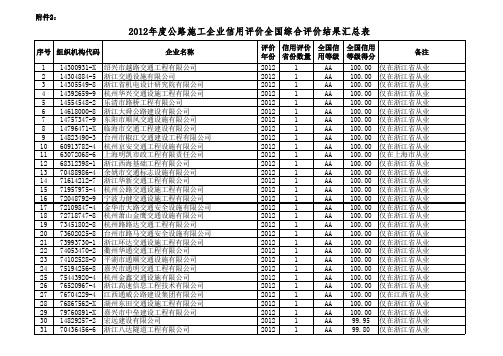 2012年度公路施工企业信用评价全国综合评价结果汇总表