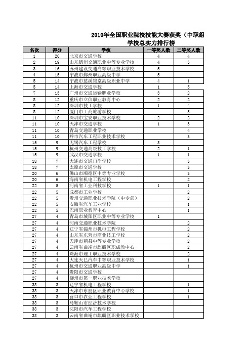 2010年全国职业院校技能大赛获奖名单(中职组)