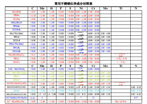 化学成分对照表和用途