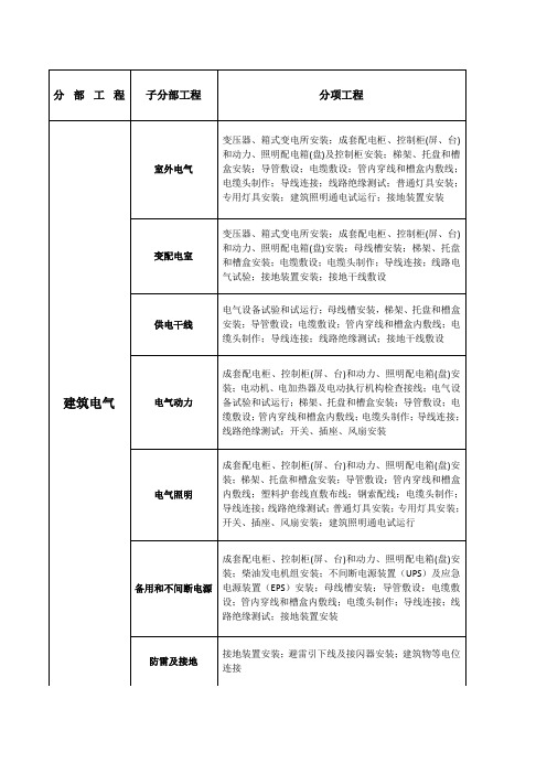 建筑电气分部分项划分