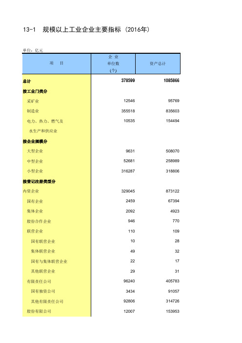 2017年统计年鉴 13-1 规模以上工业企业主要指标(2016年)_